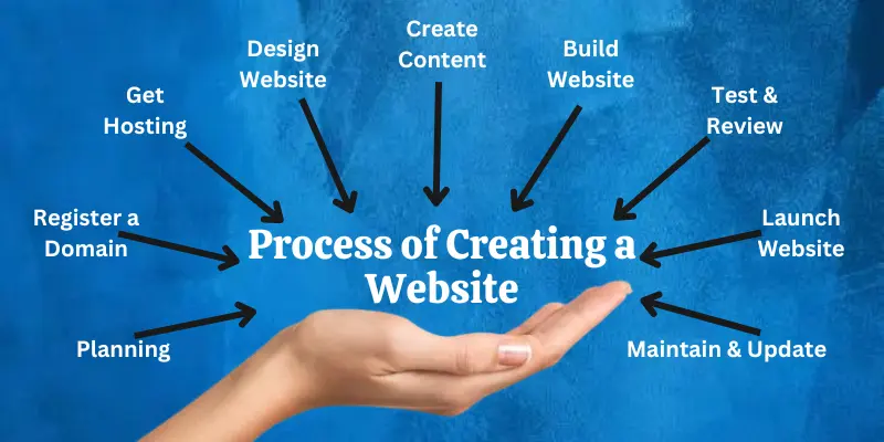 process of creating a Website